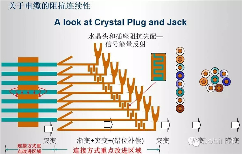 數(shù)據(jù)線纜測(cè)試技術(shù)-阻抗連續(xù)性圖（cobinet）22