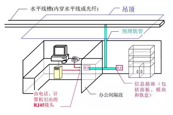 辦公環(huán)境綜合布線系統(tǒng)設(shè)計方案圖