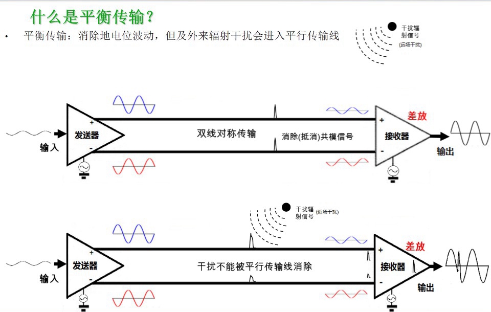 消除地電位波動，但及外來輻射干擾會進(jìn)入平行傳輸線-圖