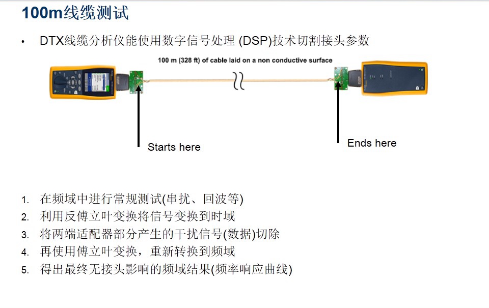 100M線纜測(cè)試圖