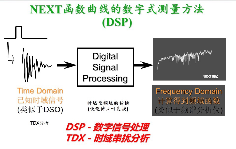 NEXT函數(shù)曲線的數(shù)字式測(cè)量方法圖